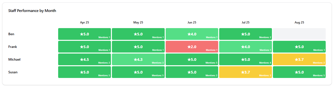 Staff Performance by Month